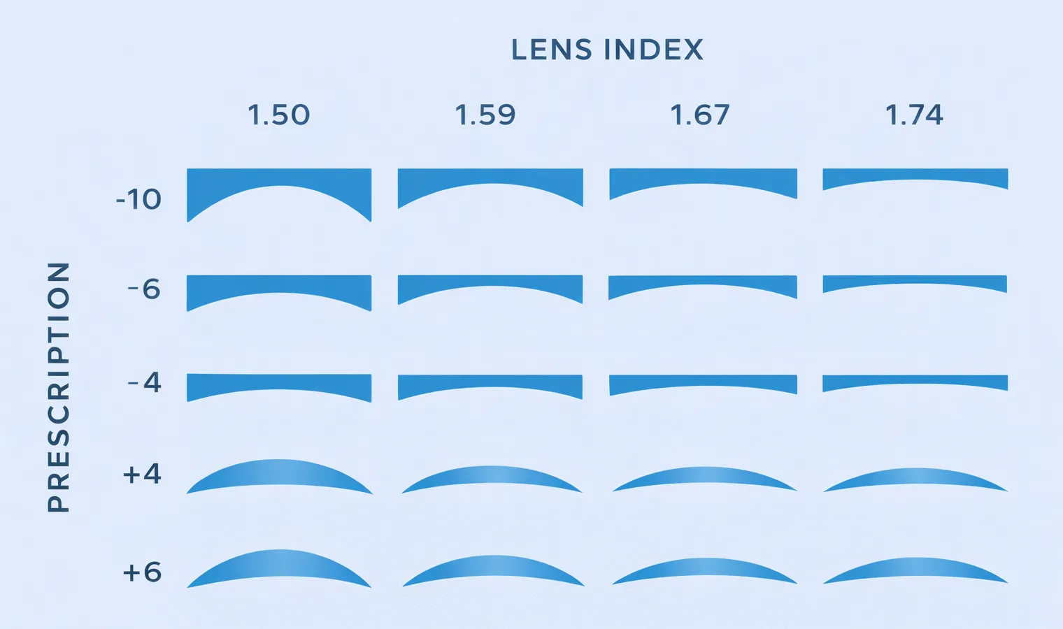 How to Choose the Best Glasses for High Prescription